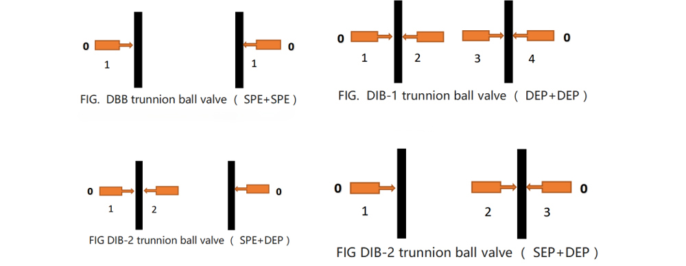 DIB-1 trunnion ball valve （ DEP+DEP ) DIB-2 trunnion ball valve （  DEP+SPE） (2) DIB-2 trunnion ball valve （ SPE+DEP） (2) DIB-2 trunnion ball valve （ SPE+DEP）