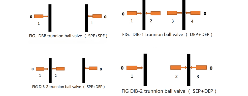 Ivalve yebhola yetrunnion DIB-1 (DEP+DEP) DIB-2 trunnion ball valve (DEP+SPE) (2) DIB-2 trunnion ibhola ivelufa (SPE+DEP) (2) DIB-2 trunnion valve yebhola (SPE+DEP)